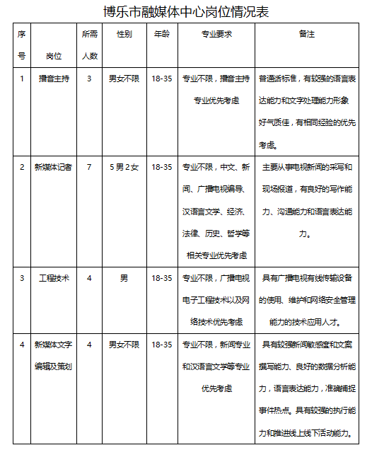 博樂市文化廣電體育和旅游局最新招聘啟事