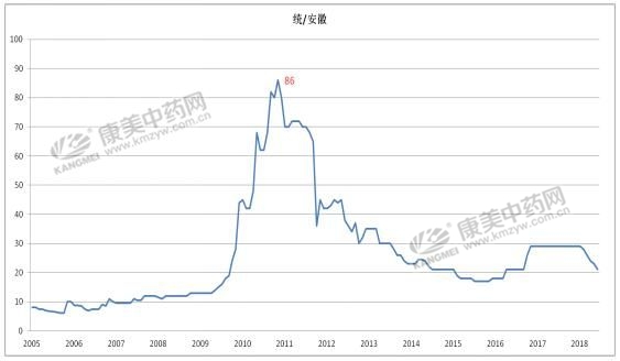 桔梗最新價格和行情,桔梗最新價格和行情分析