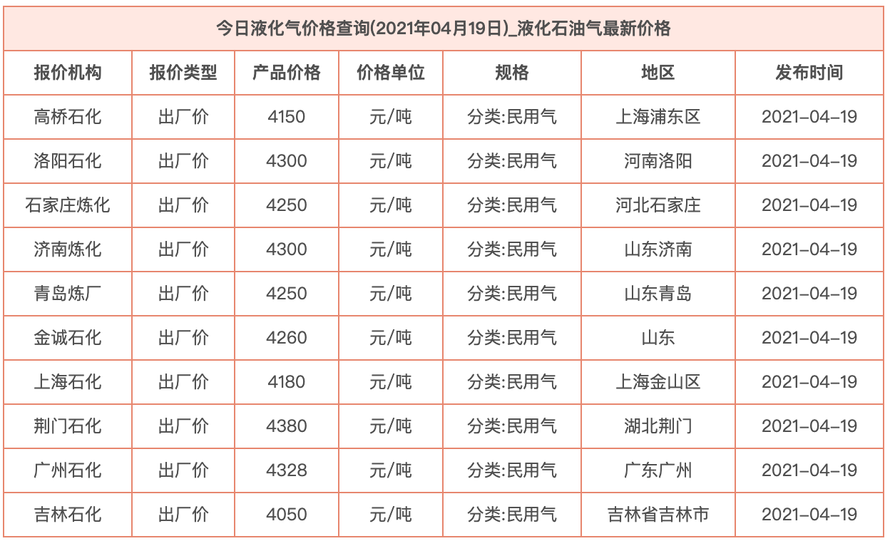 今日最新液化氣價格表,今日最新液化氣價格表及其影響分析