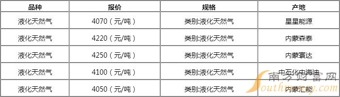 今日最新液化氣價格表,今日最新液化氣價格表及其影響分析