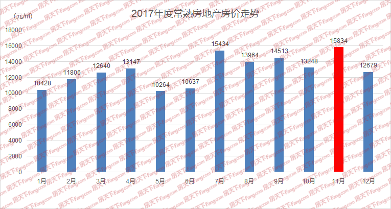 最新常熟房價走勢及分析概述